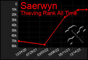 Total Graph of Saerwyn