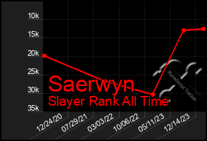 Total Graph of Saerwyn