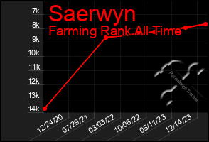 Total Graph of Saerwyn