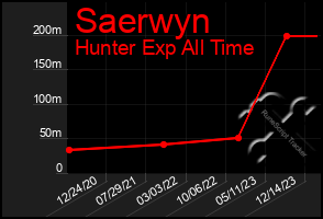 Total Graph of Saerwyn