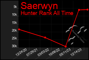 Total Graph of Saerwyn