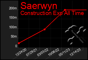 Total Graph of Saerwyn