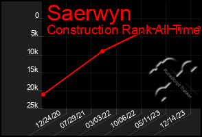 Total Graph of Saerwyn