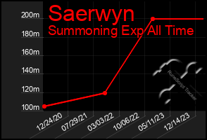 Total Graph of Saerwyn