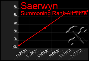 Total Graph of Saerwyn