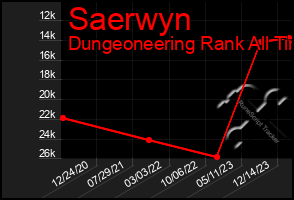 Total Graph of Saerwyn