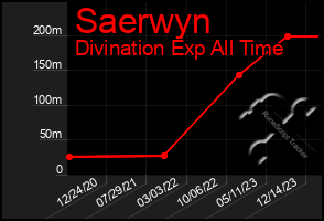 Total Graph of Saerwyn