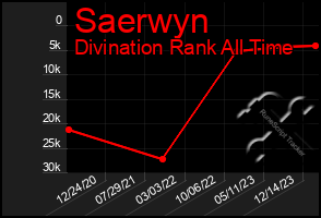 Total Graph of Saerwyn