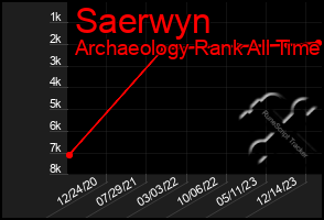 Total Graph of Saerwyn