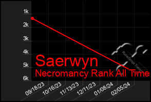 Total Graph of Saerwyn