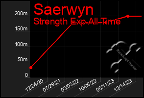 Total Graph of Saerwyn