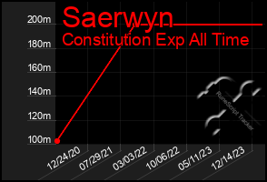 Total Graph of Saerwyn