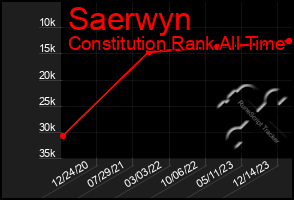 Total Graph of Saerwyn