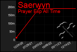 Total Graph of Saerwyn