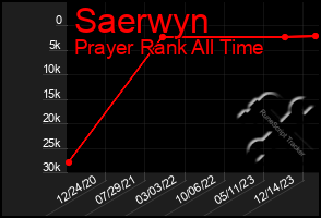 Total Graph of Saerwyn