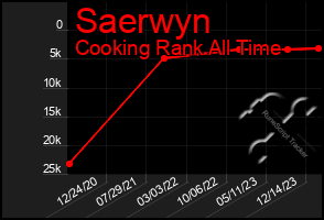 Total Graph of Saerwyn