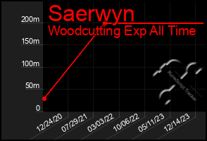 Total Graph of Saerwyn