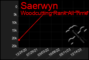 Total Graph of Saerwyn