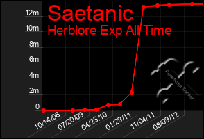 Total Graph of Saetanic