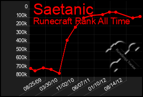 Total Graph of Saetanic