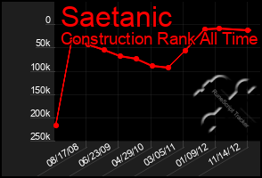 Total Graph of Saetanic