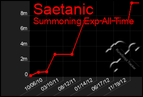 Total Graph of Saetanic