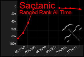 Total Graph of Saetanic