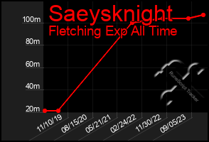 Total Graph of Saeysknight
