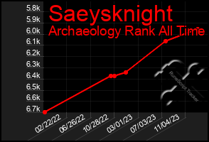 Total Graph of Saeysknight