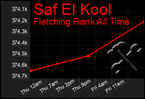 Total Graph of Saf El Kool