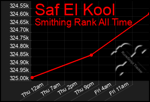 Total Graph of Saf El Kool