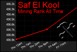 Total Graph of Saf El Kool