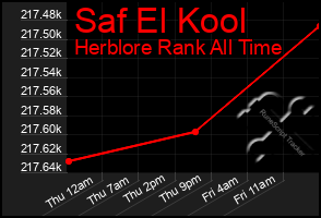 Total Graph of Saf El Kool