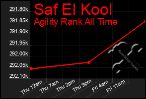 Total Graph of Saf El Kool