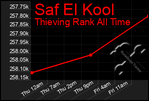 Total Graph of Saf El Kool