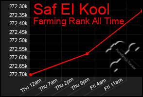 Total Graph of Saf El Kool