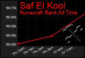 Total Graph of Saf El Kool