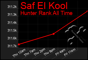 Total Graph of Saf El Kool