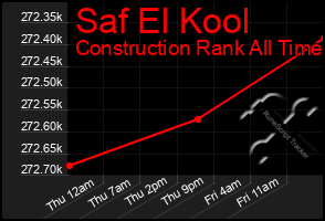 Total Graph of Saf El Kool