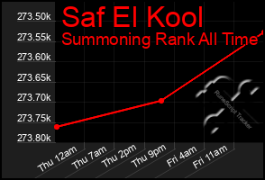 Total Graph of Saf El Kool