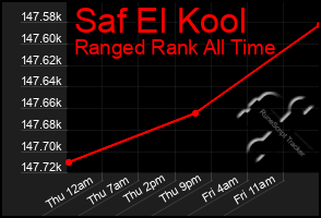 Total Graph of Saf El Kool