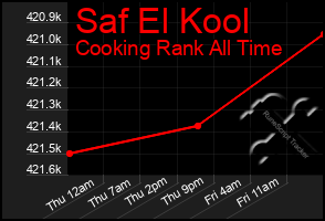Total Graph of Saf El Kool