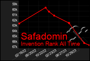 Total Graph of Safadomin