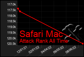 Total Graph of Safari Mac