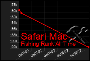 Total Graph of Safari Mac