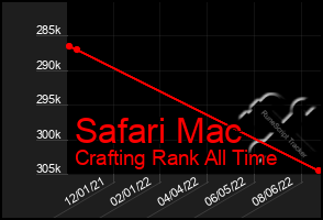 Total Graph of Safari Mac