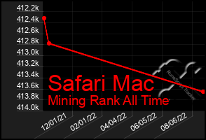 Total Graph of Safari Mac