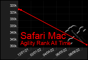 Total Graph of Safari Mac