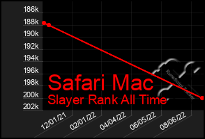 Total Graph of Safari Mac