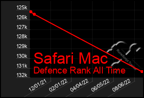 Total Graph of Safari Mac